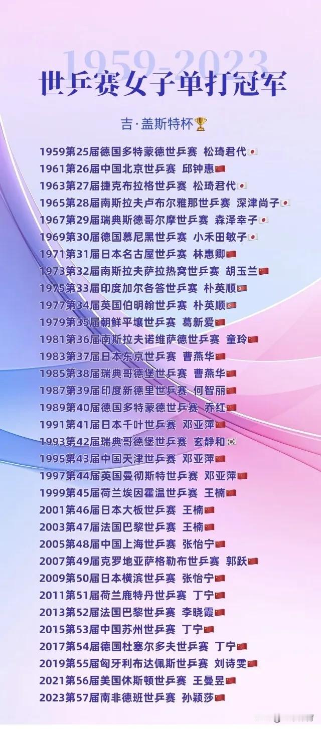 历届世乒赛女单冠军：33座冠军中国队拿到25座，绝对霸主地位难以撼动！自1995