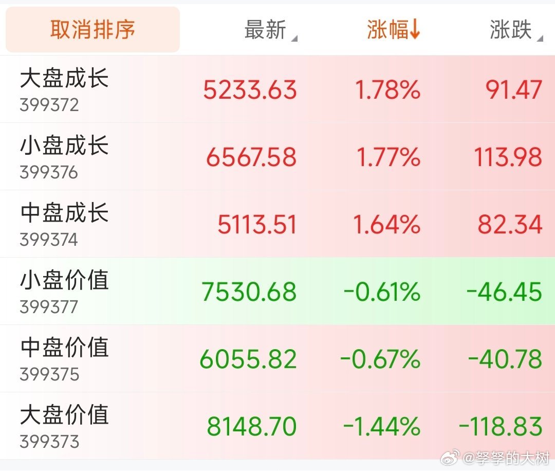 成长～价值，对抗～。 ​​​