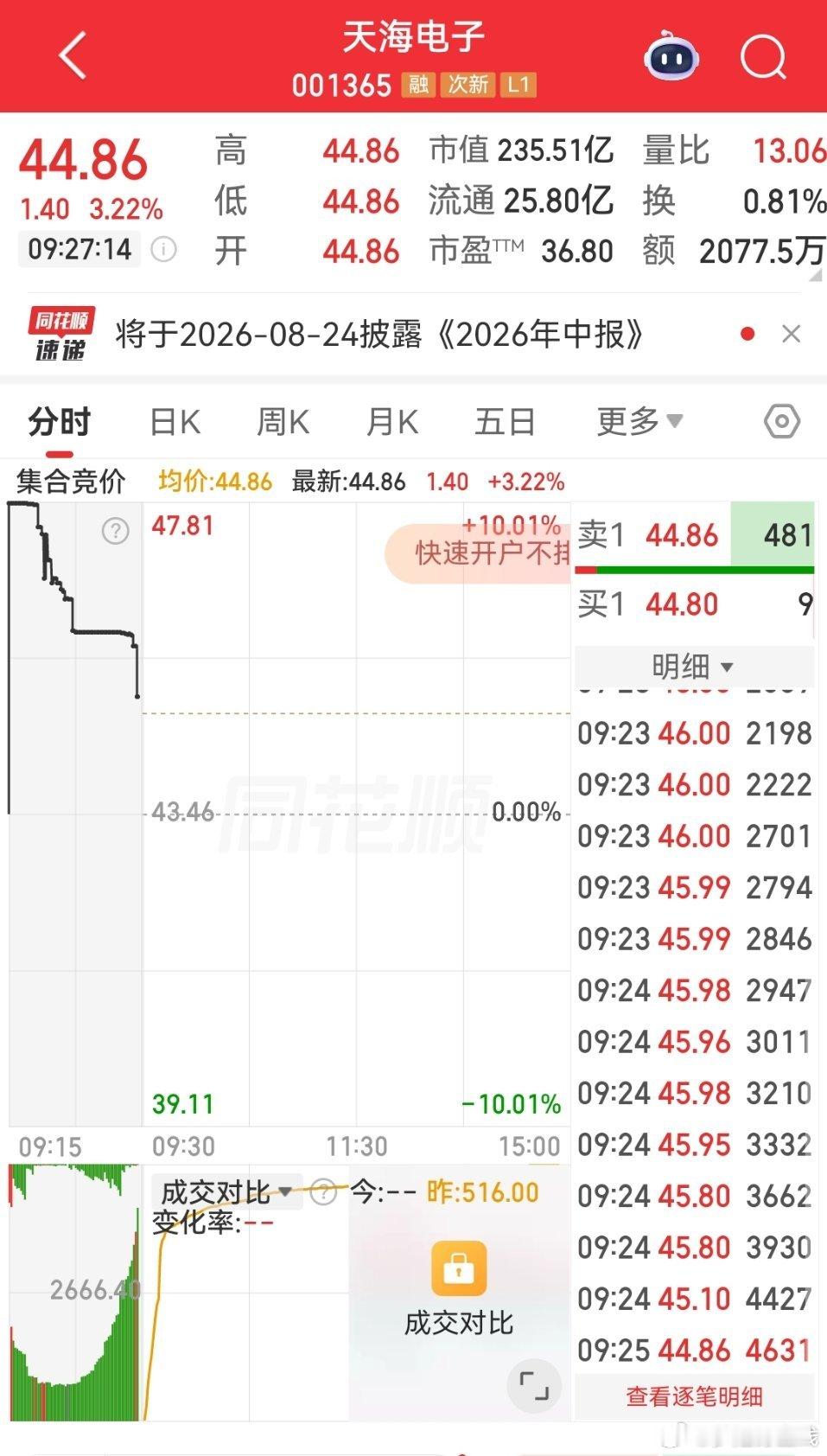 001365天海电子，44.86附近买入； 