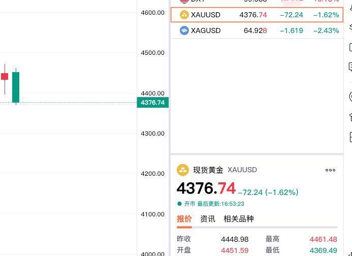 黄金在什么样的情况下会暴跌?
发生了什么？
现货黄金大幅回落，
跌破四千四关口支