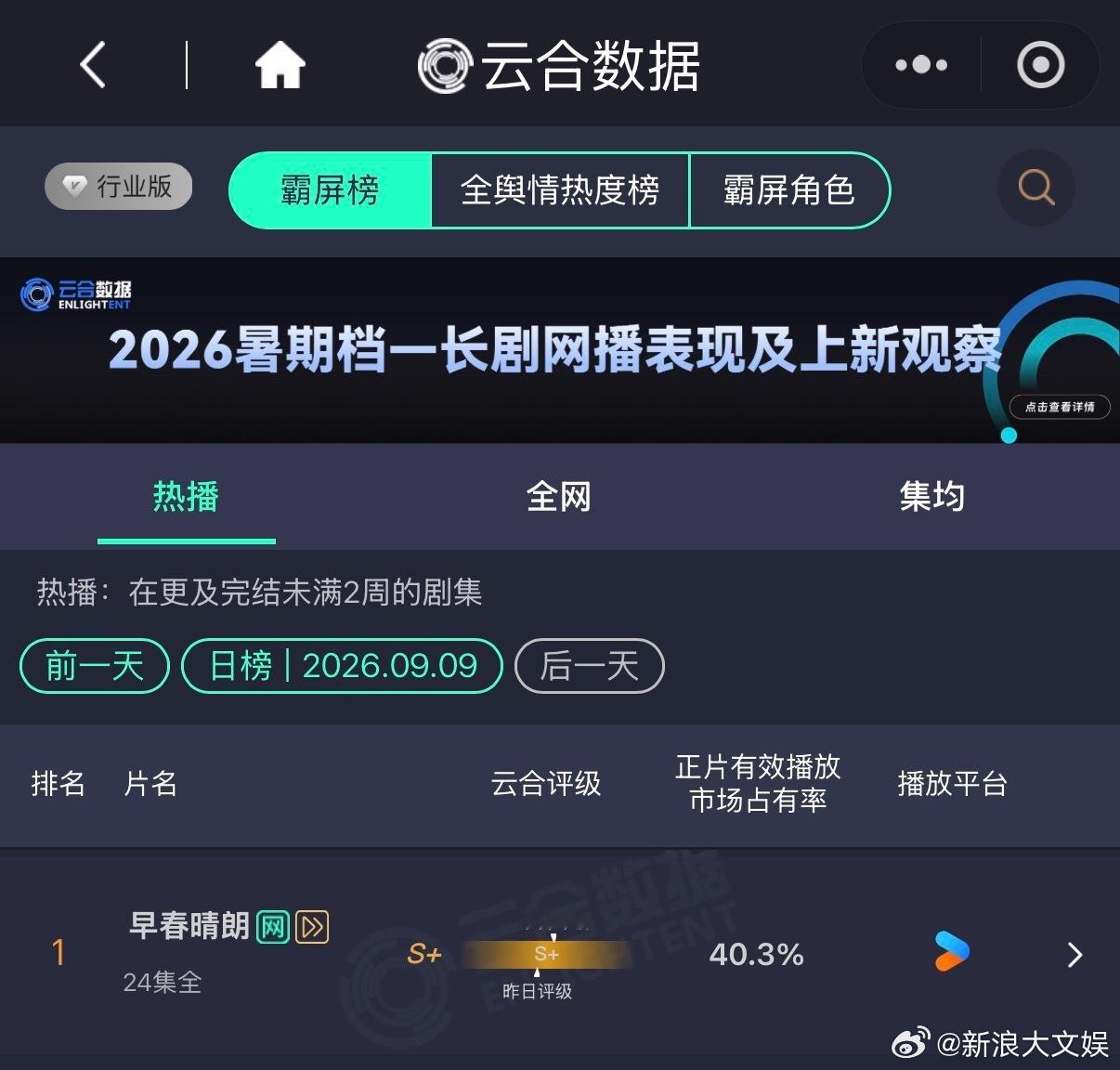 早春晴朗云合超了藏海传 早春晴朗云合 40.3%，超越《藏海传》的40.1%成为