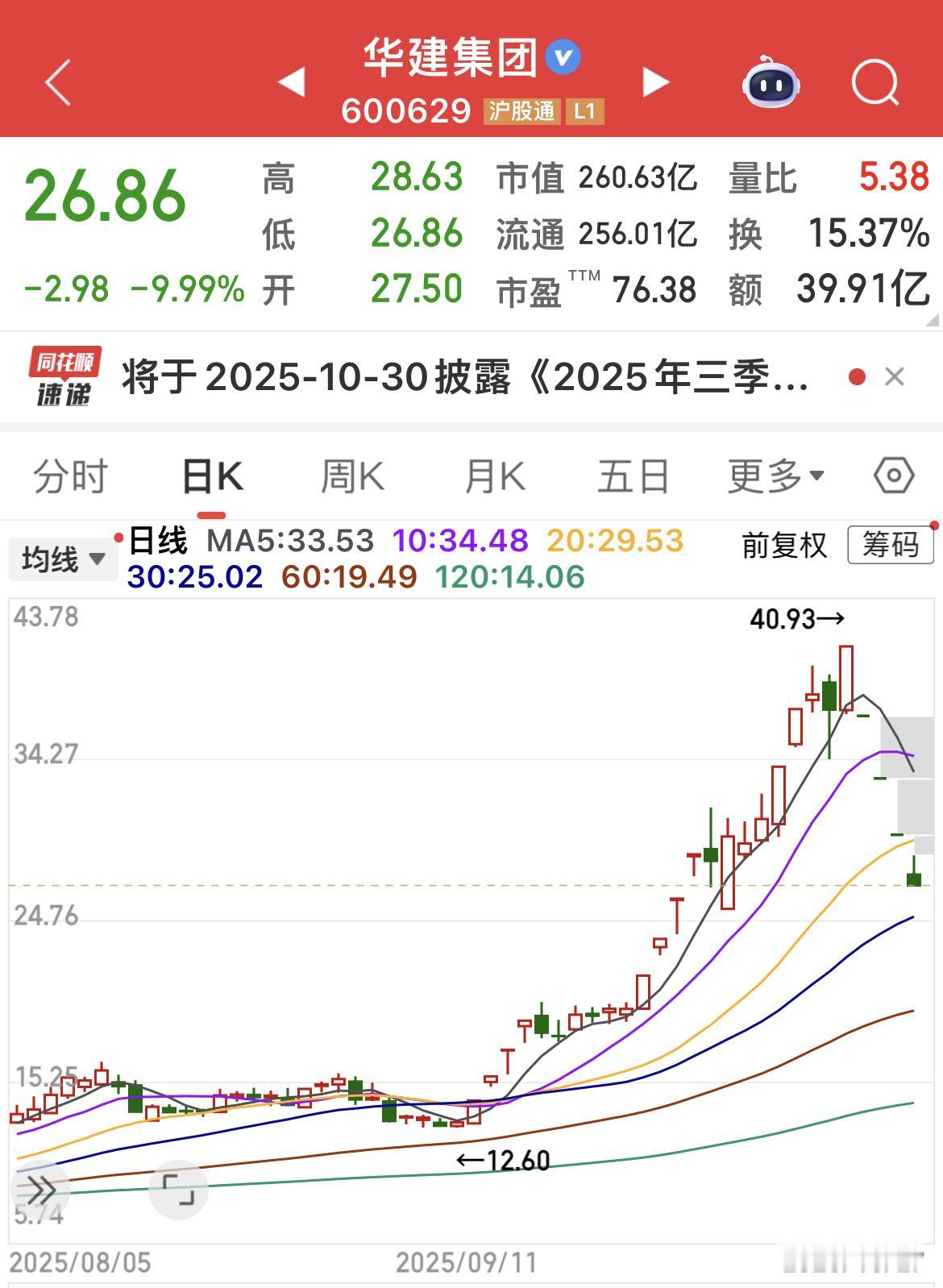 不看基本面乱炒，被收割是很正常的。