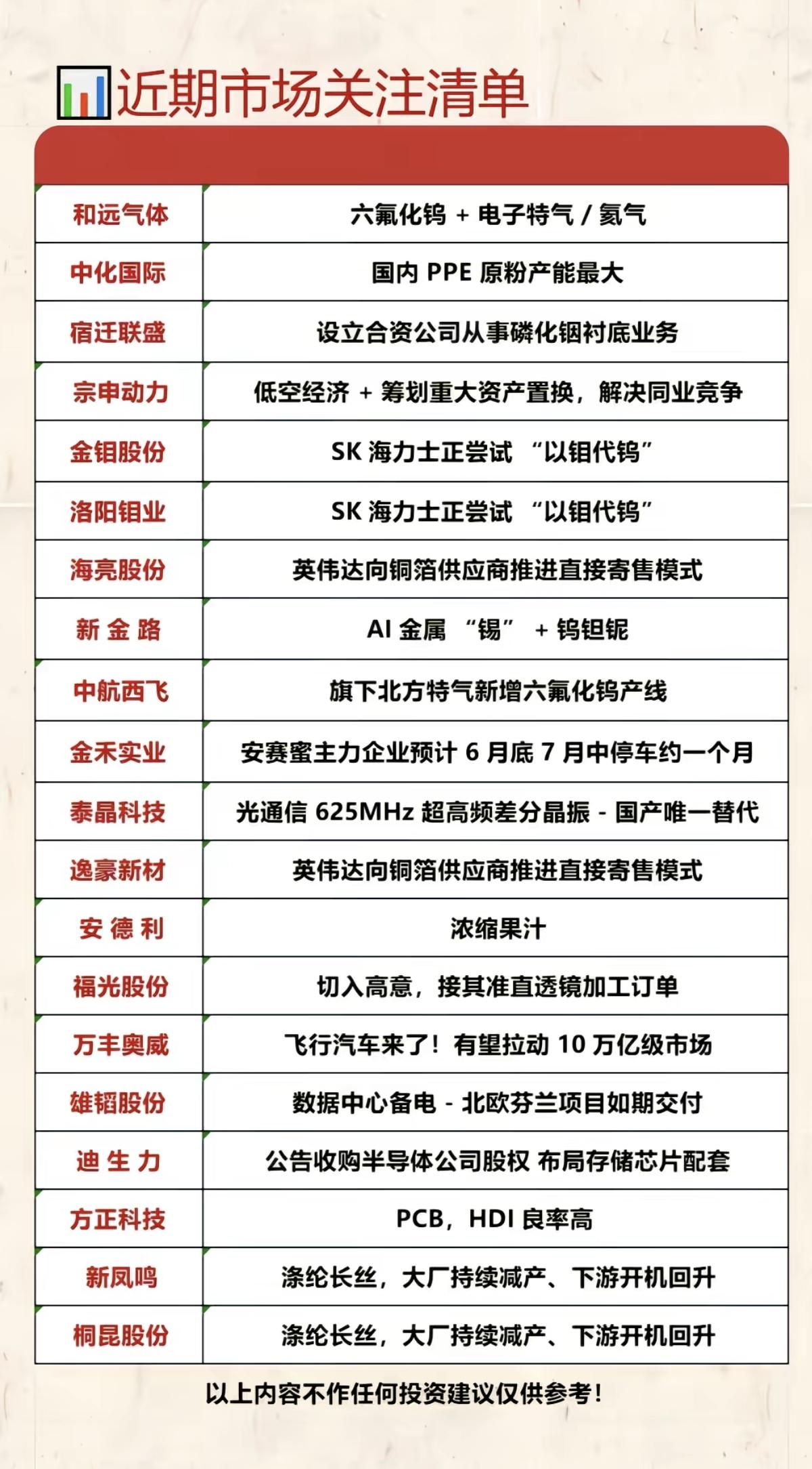 6.14周日  市场热点+赛道龙头！

1.六氟化钨+氦气特气
2.以钼代钨
3