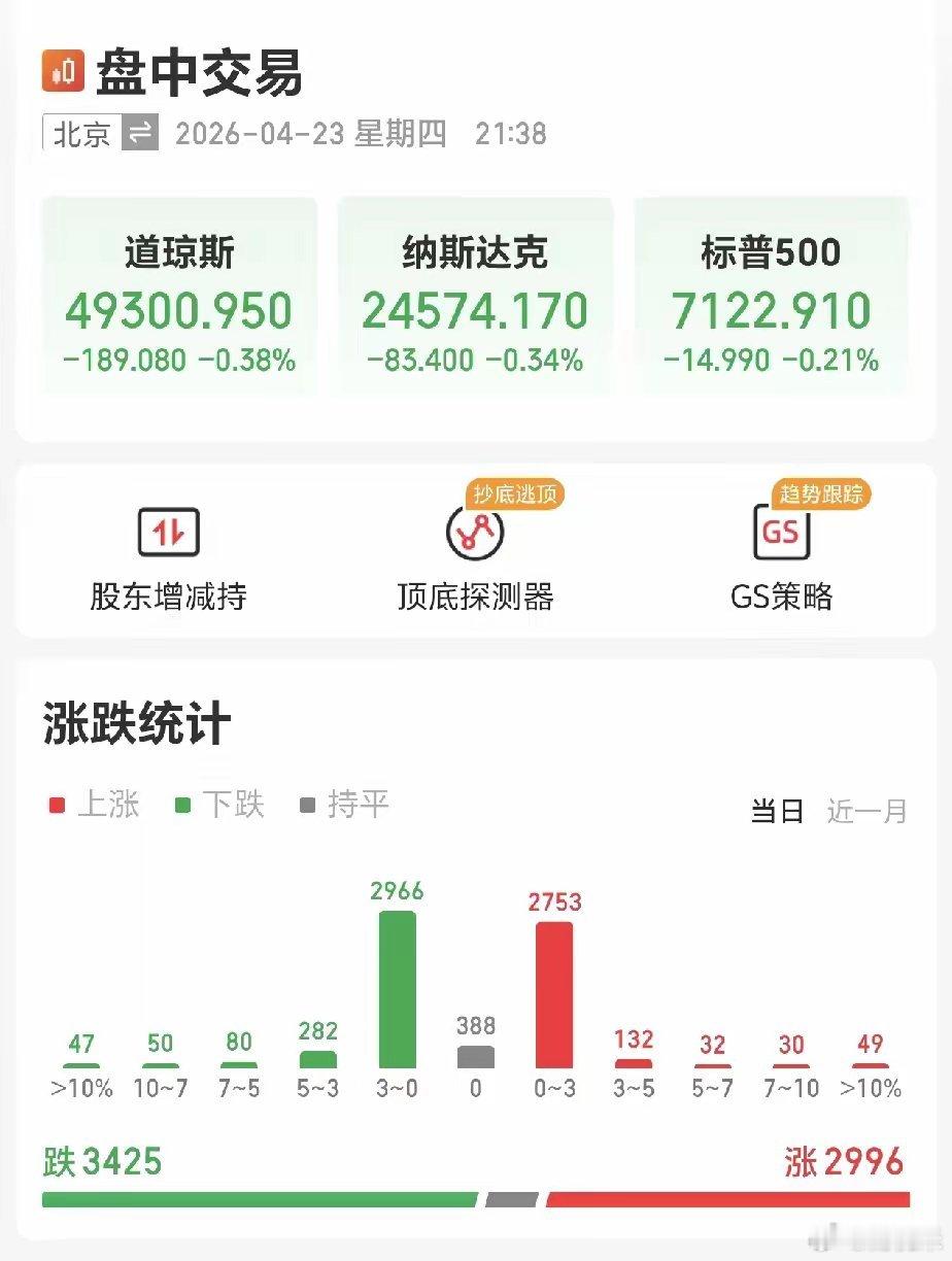 4月23日晚间美股盘中交易简报北京时间4月23日21:38美股盘中数据显示，三大