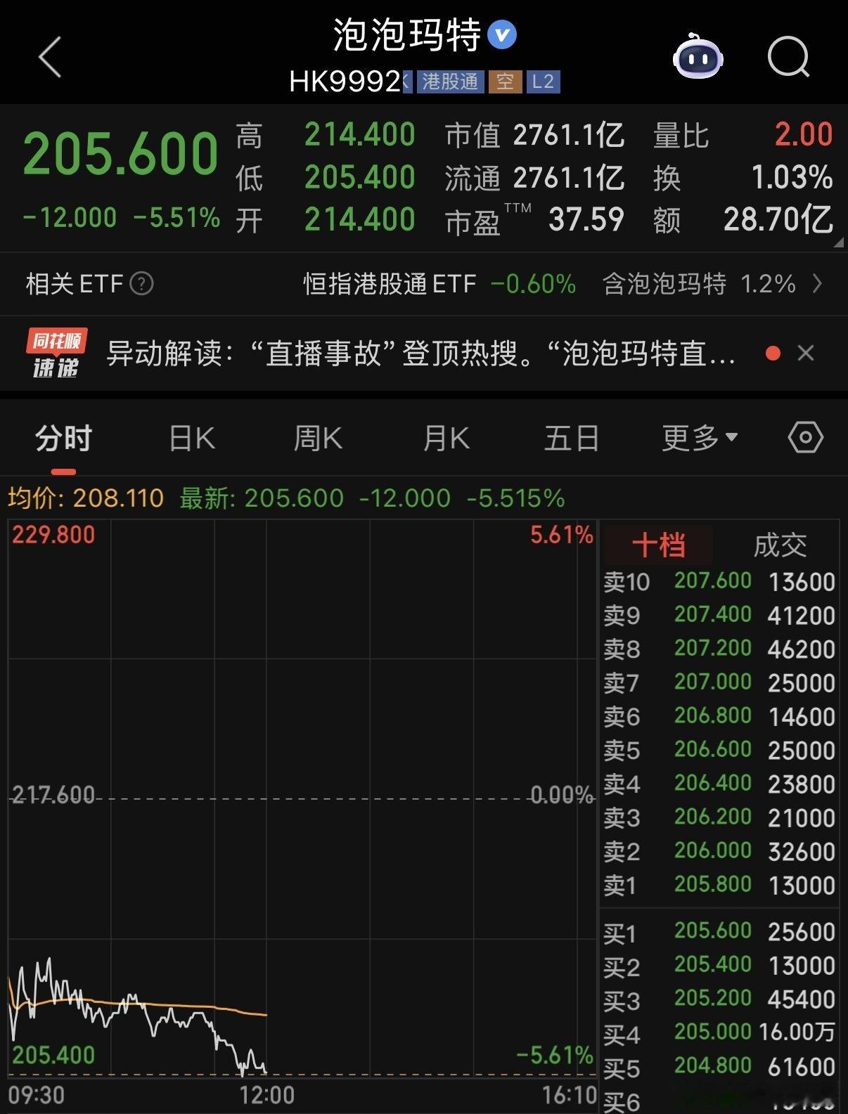 泡泡玛特股价累跌近4成  消费降级之下，连自家员工都觉得贵！其实大部分产品收藏价