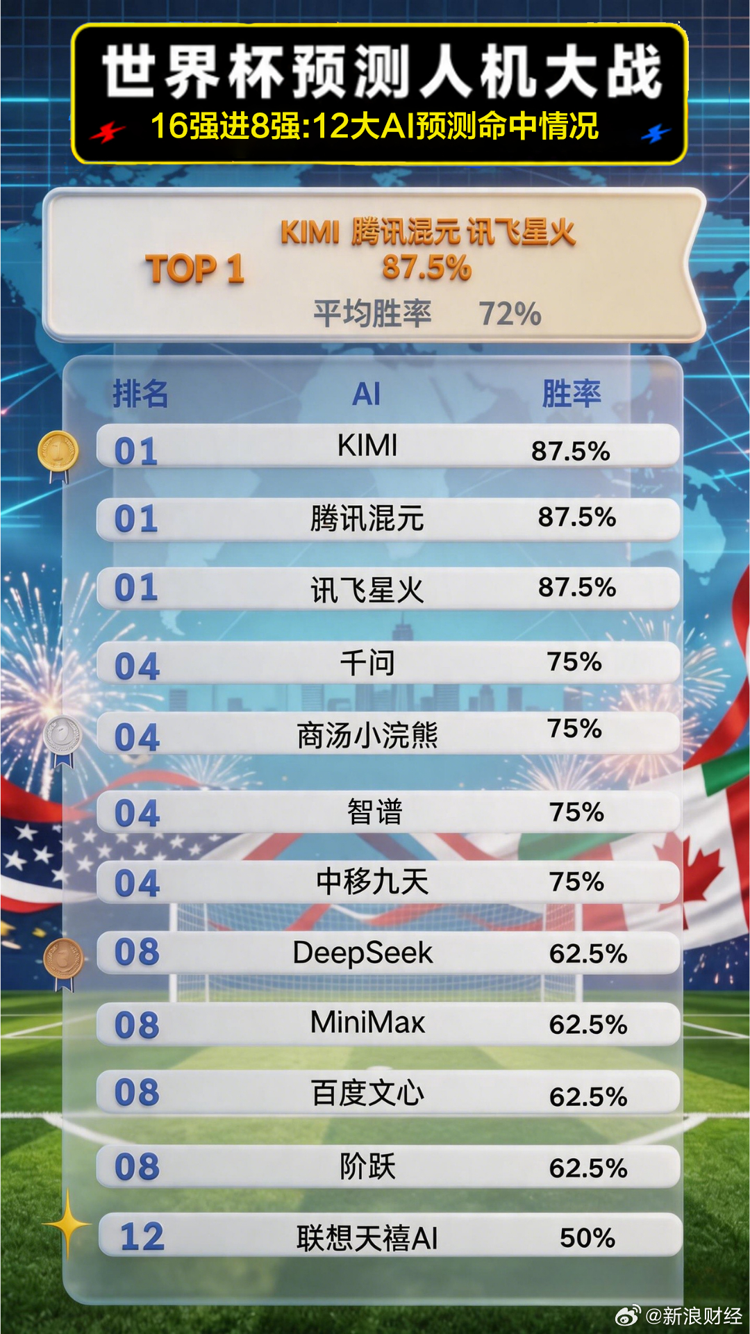谁是本届世界杯最强预测AI？12款主流AI八强完整战绩来了！腾讯混元、Kimi、