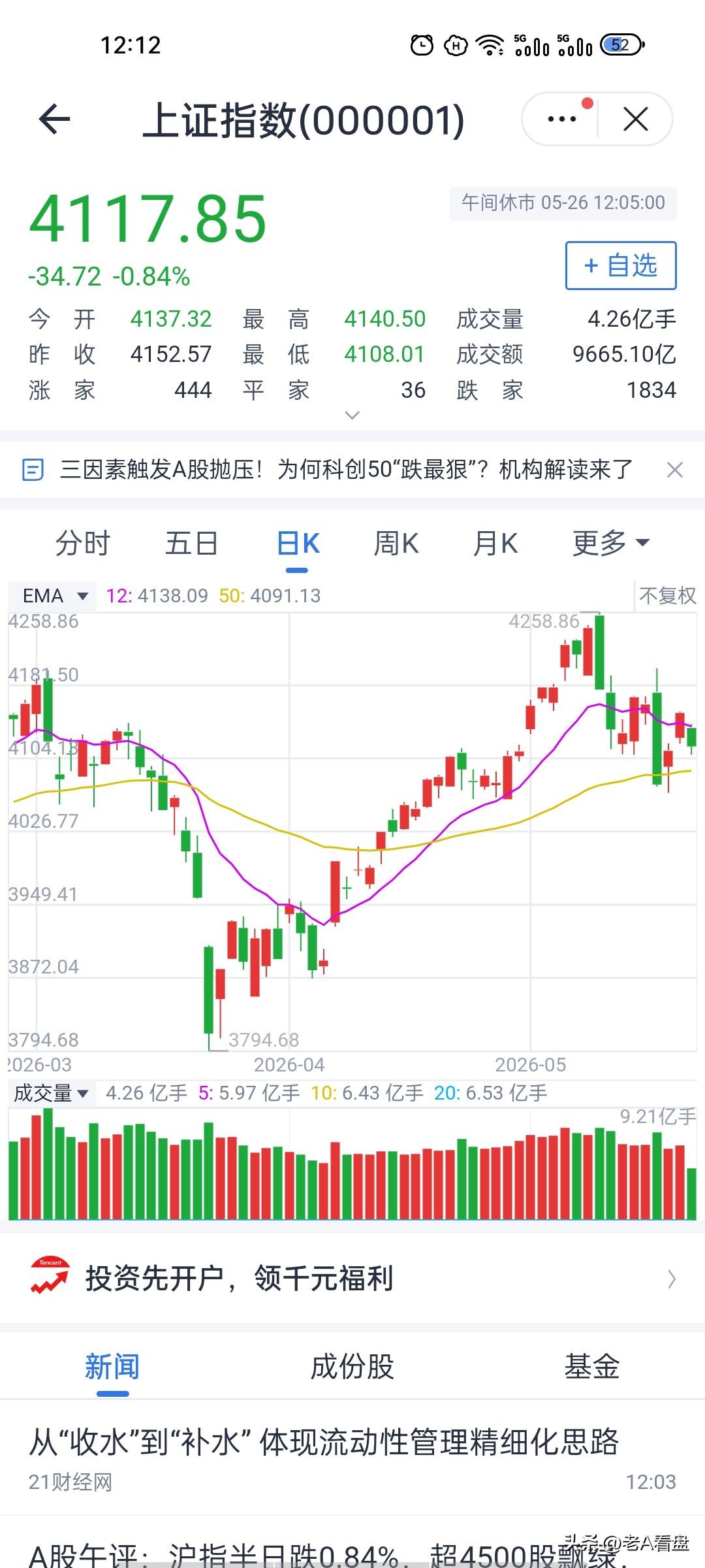 关键时刻来临！上证弱势震荡，生命线能否守住？
今日上证指数早盘低开后持续震荡下行