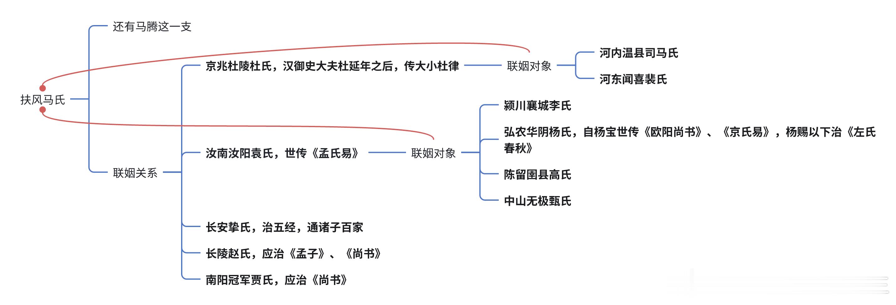 琢磨了下马融到底能关联到多少人，画了个思维导图，越画越大，先不说他那三千弟子，光