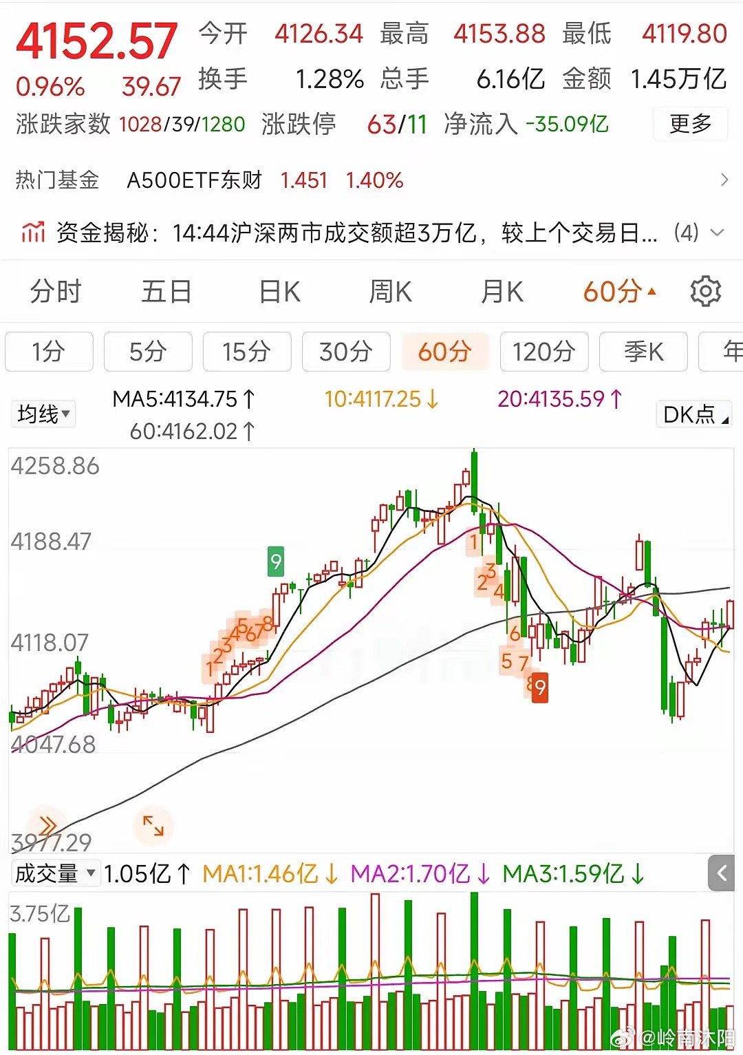 最新席位持仓数据更新中信席位：中证500小幅减空659手，净空持仓6466手；沪