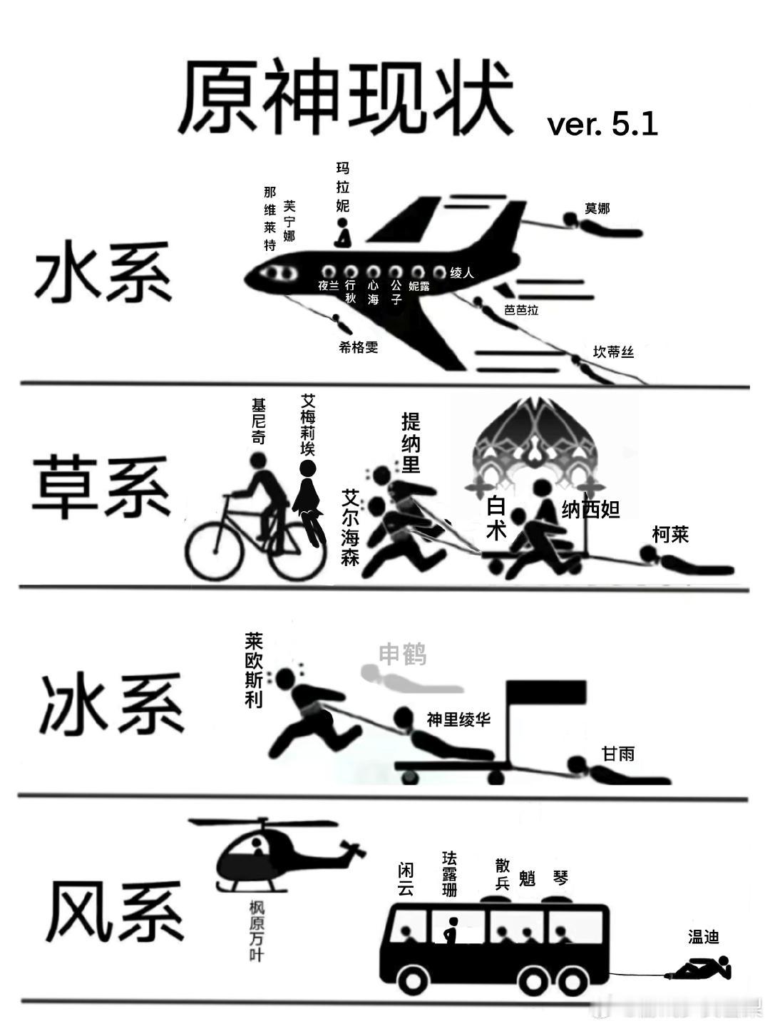 5.1版本原神各元素现状[兔子]古早pvp图了，时代变了，多乐一个船新版本……莱