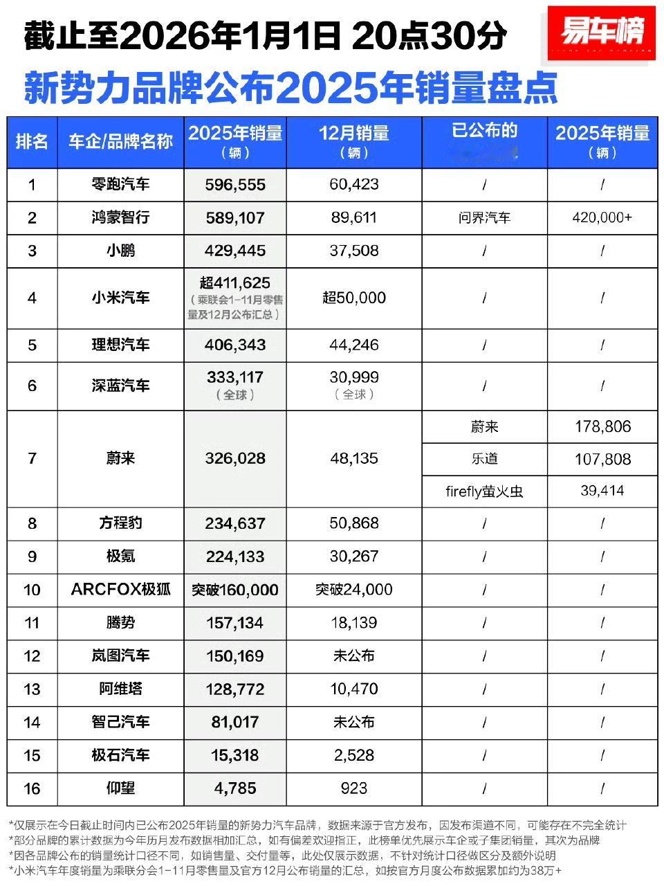 刚刚过去的2025年，可能会成为中国汽车工业的一个重大分水岭。
 
从2014年
