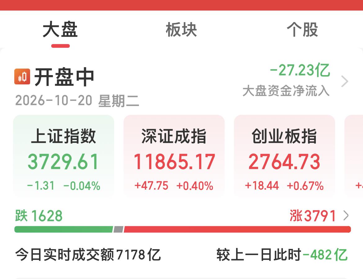 二八分化！

4000多只红红的！

科技股反弹！

银行等老登跳水！

风水轮