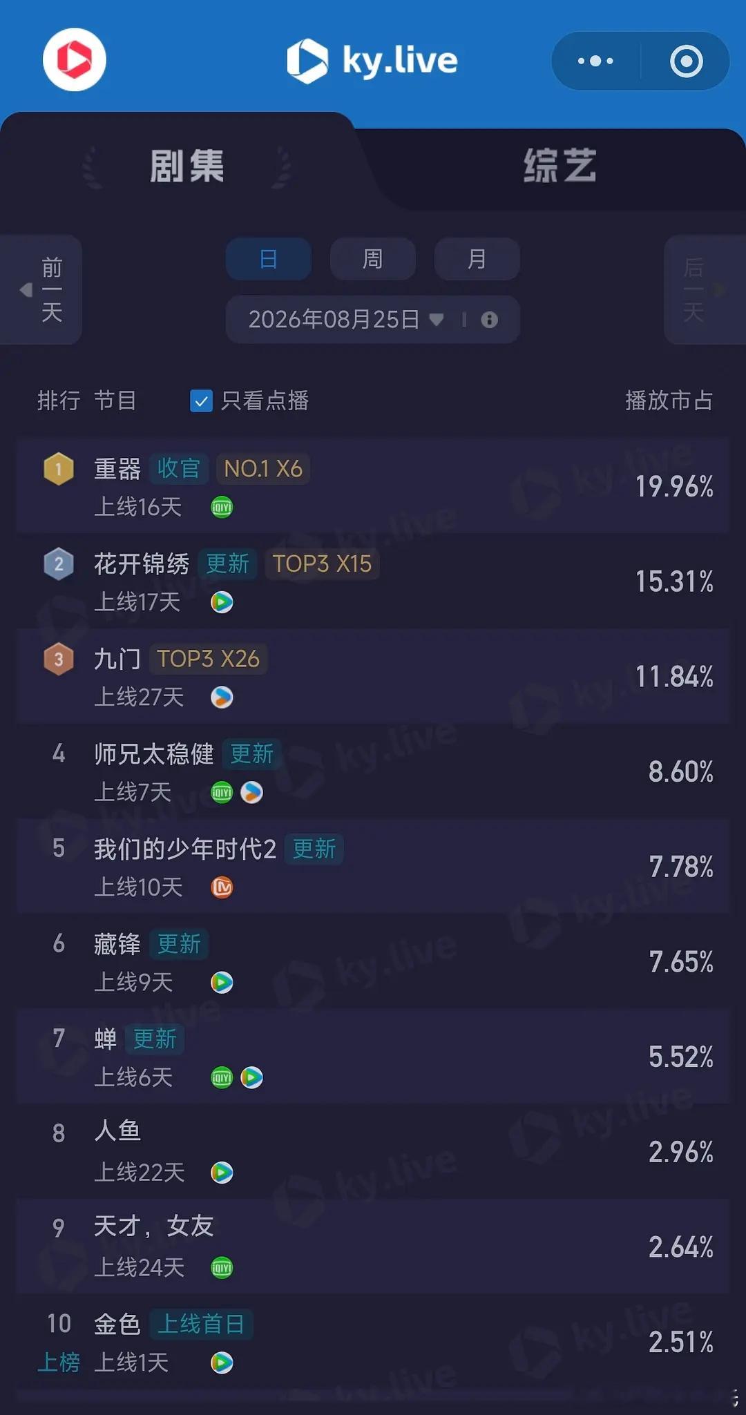 8.25酷云播放量      全端播放量  点播量重器      9501  3