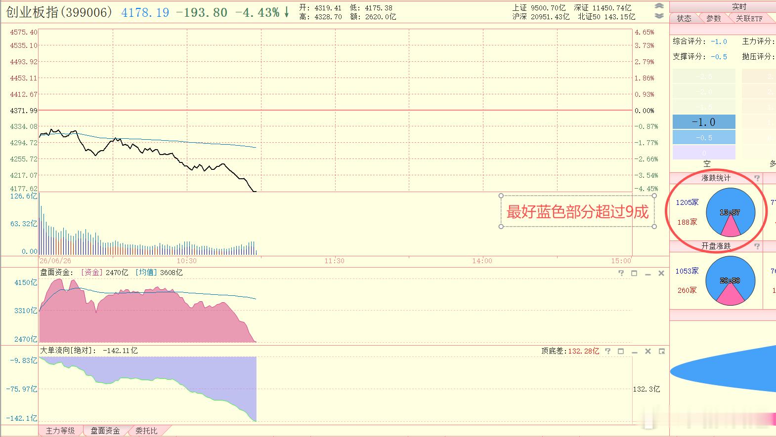最好收盘的时候超过9成，这样对下个交易日就有点盼头 