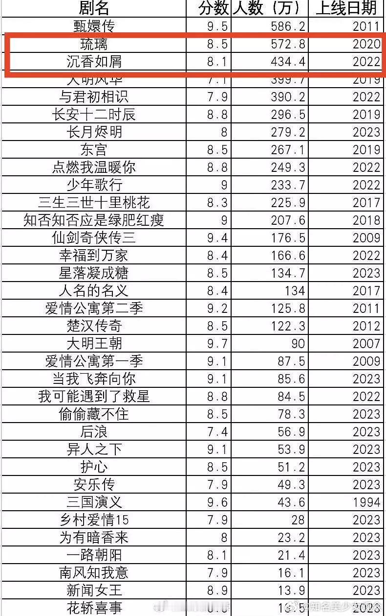 成毅的剧平台打分人数很强，《琉璃》和《沉香如屑》优酷第二第三，仅次于甄嬛传，《莲