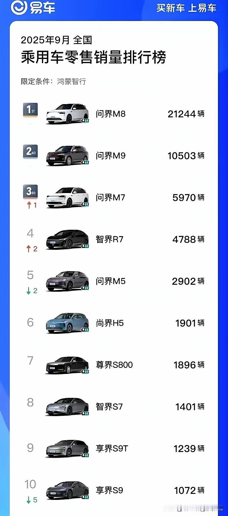 易车居然弄了一个，
鸿蒙智行榜单[看][看]