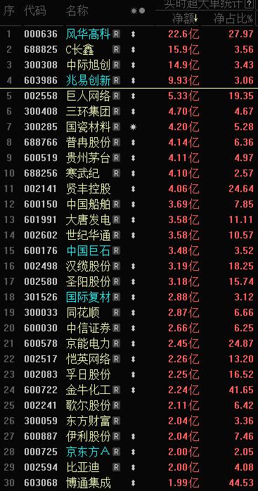 市场二次探底启动，看看大资金的动向就可知未来资金的重点方向了。今天的风华高科（0