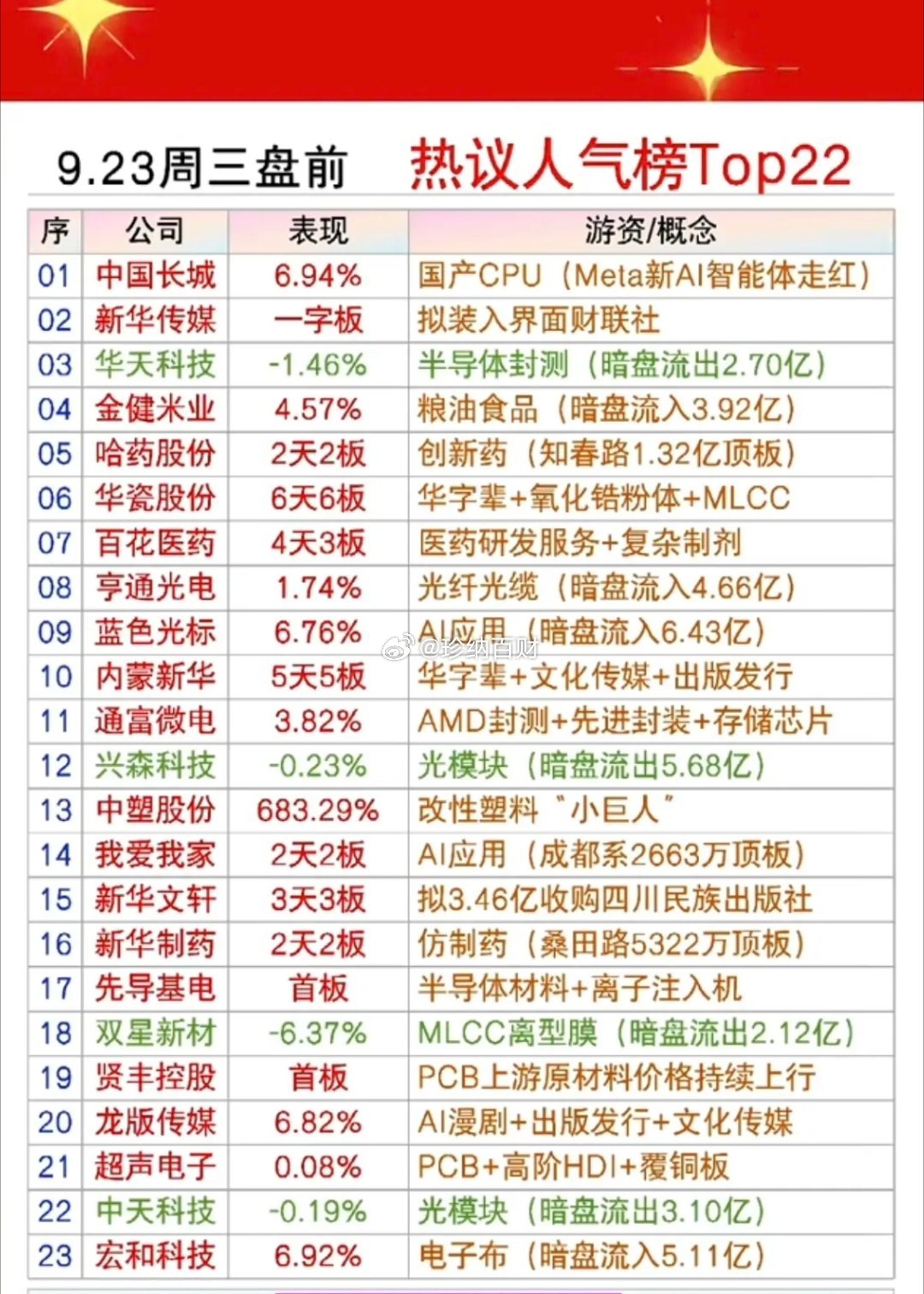 9.23周三  市场热点题材+人气热搜榜！1.国产CPU2.华字辈3.AMD封测