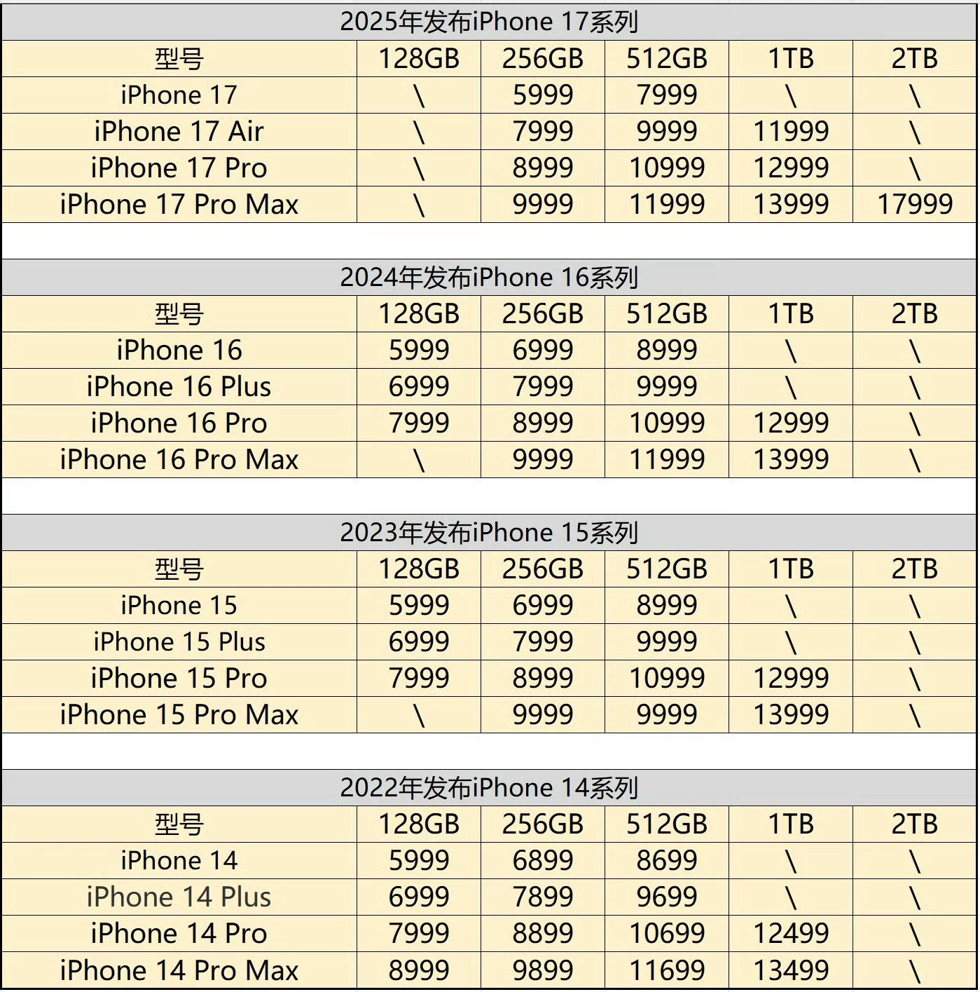 苹果将涨价从15到17系列苹果都没涨过价，Pro版都是8999起，IPhone1