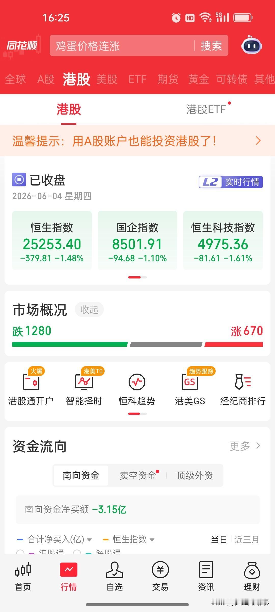 港股两日快速回吐涨幅！医药白酒地产保险证券集体拖累，抄底股民又被套
 
6月4日