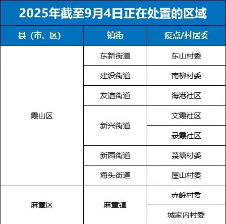 截止9月4日，雷州市存在传播风险区域增加至3处，防蚊杀蚊不能放松！