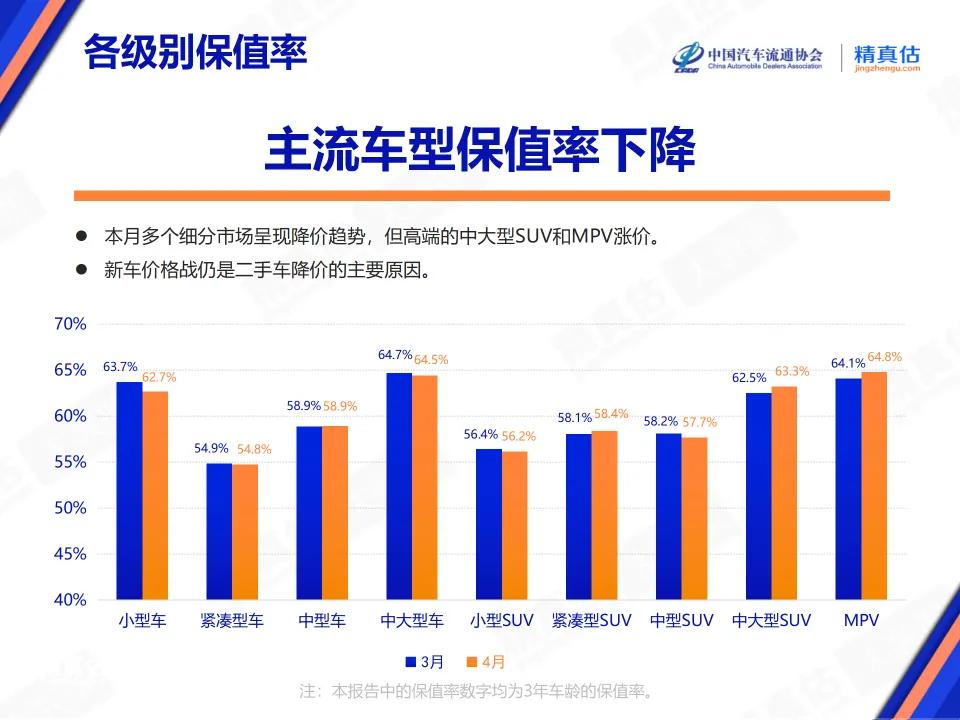 4月保值率呈现整体下降趋势，这个也可以理解，价格战这么凶，新车价格咔咔降[捂脸]