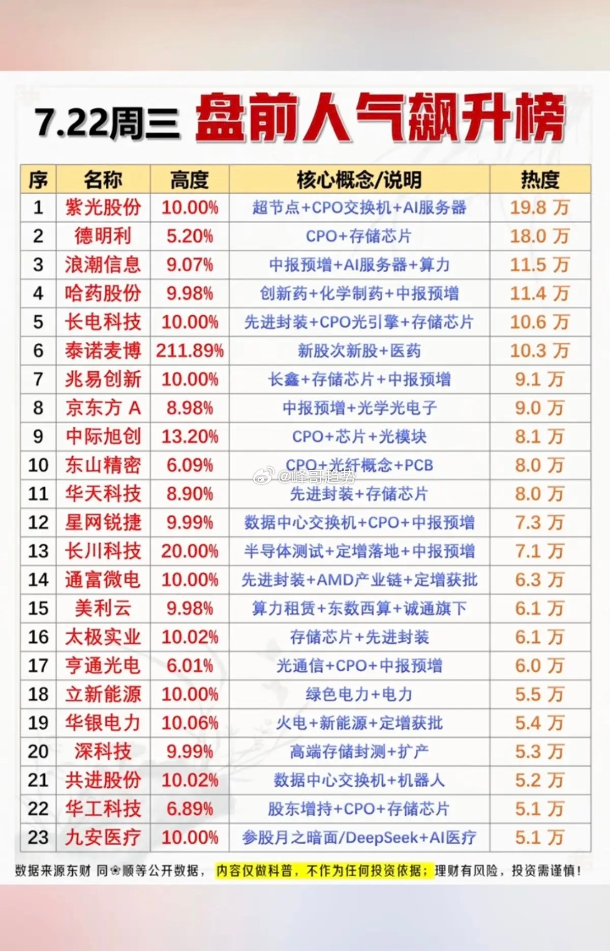 7.22周三  市场热点方向+人气热搜榜！1.超节点+CPO+存储芯片2.创新药