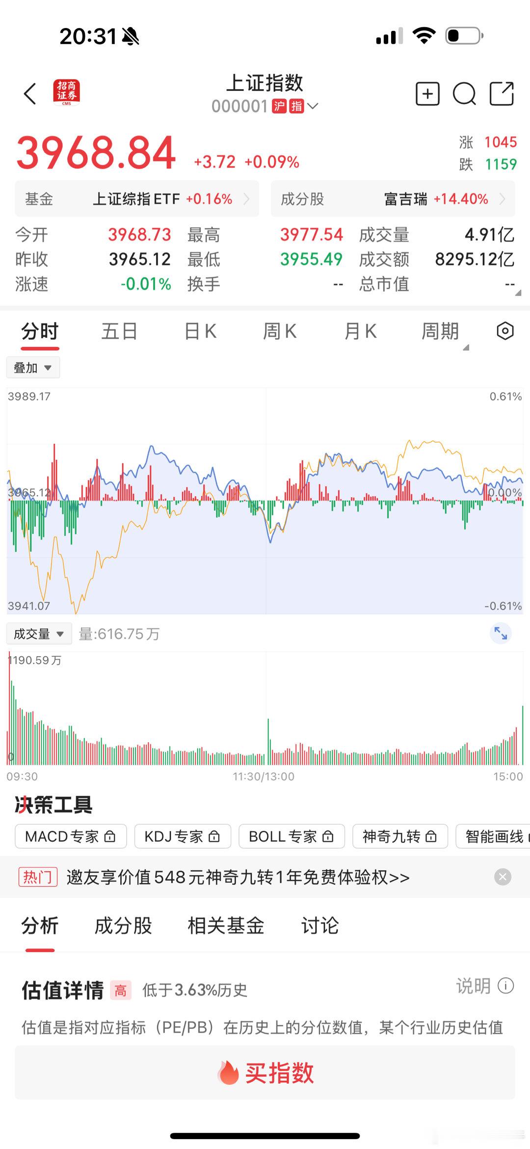 今天上证指数收盘3968.84。 