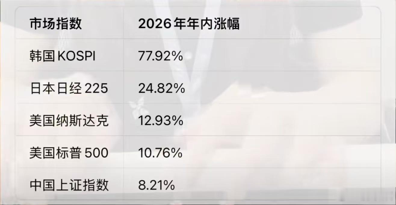 韩国股市太猛了 