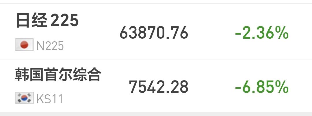 基金：明天的市场有三大压力
日本和韩国市场今天下跌，日本下跌了2.36%，韩国下