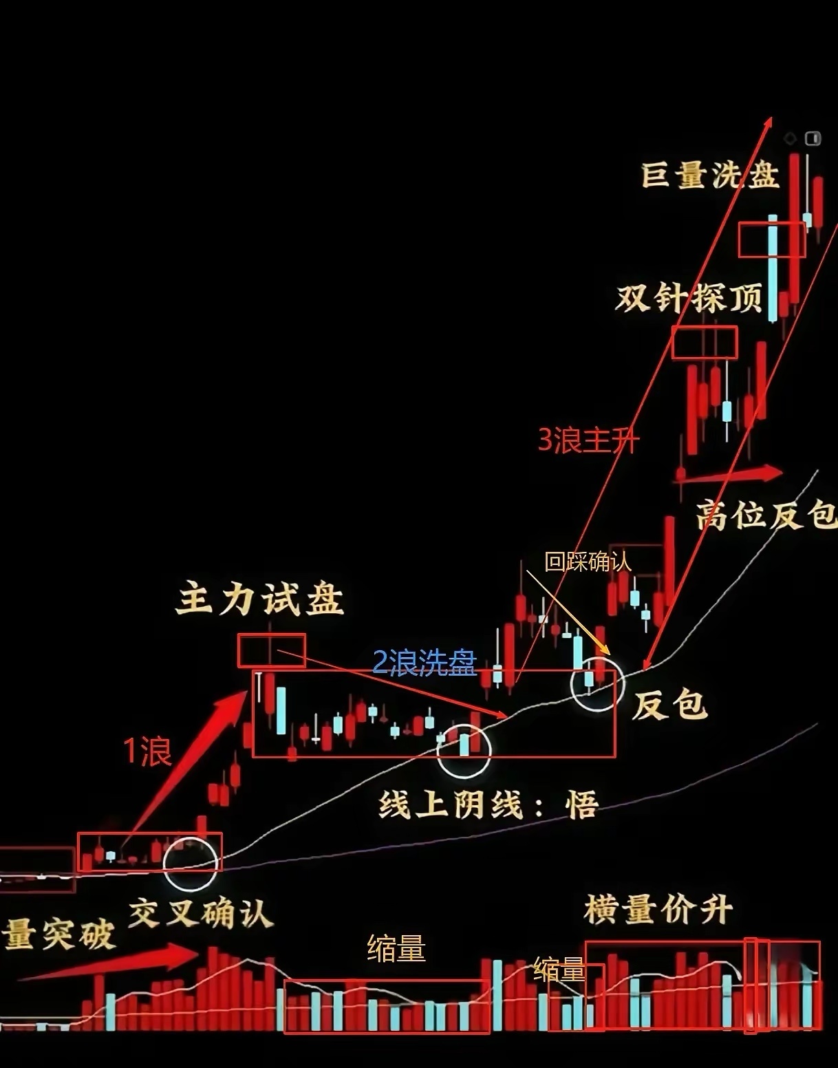 一只股能否成为大牛股，取决于主力在震荡时吸筹强度！盘口有句老话：“震荡越狠，后市