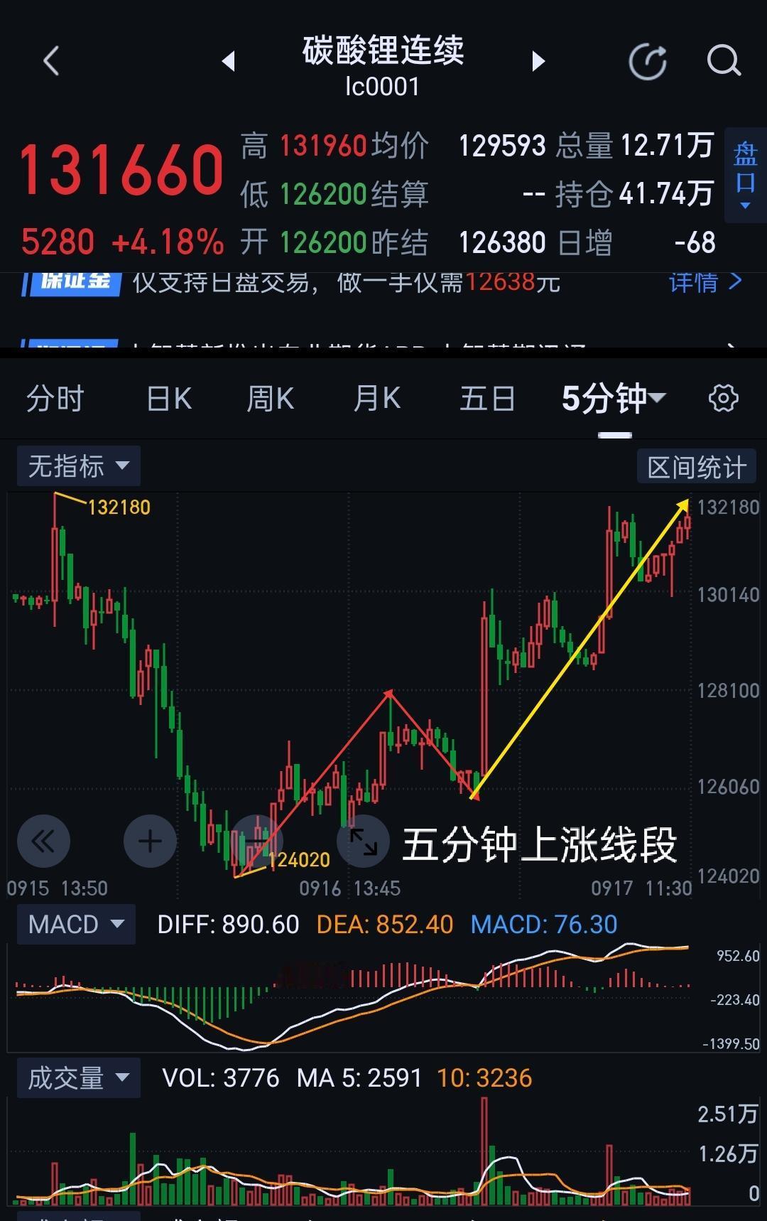 碳酸锂，今天上午运行的五分钟一笔上，在图(1)形成五分钟的上涨线段。该结构促使图