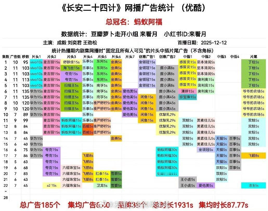 长安二十四计加广了，新品牌+3，总广告185个，集均广告8.4个，品牌38个，集