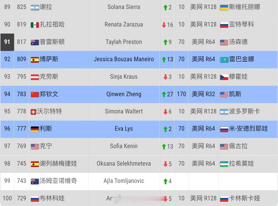 郑钦文美网豪取五连胜，即时排名升至第94位！郑钦文首胜普丁塞娃郑钦文豪取五连胜郑