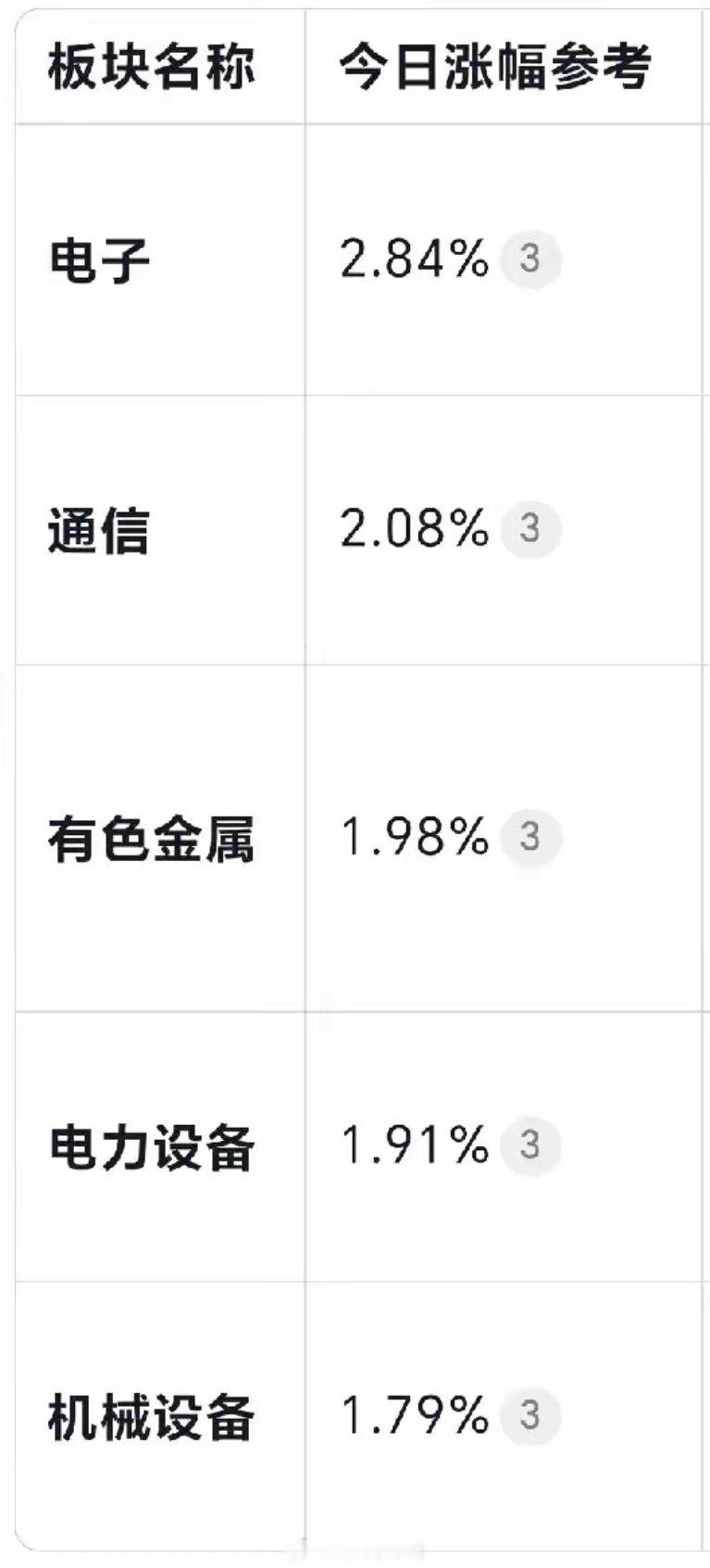 明天周三，潜力板块及个股！1. 电子板块中芯国际、立讯精密、闻泰科技、兆易创新​