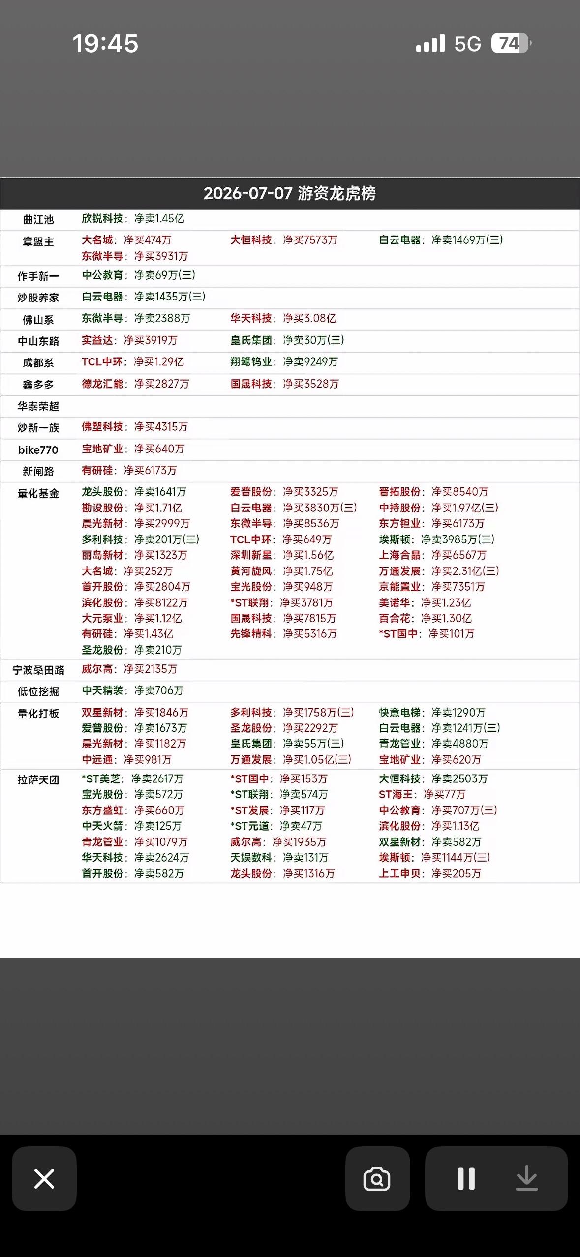 2026年7月7日游资龙虎榜，揭秘大佬们的操作！

2026年7月7日的A股市场