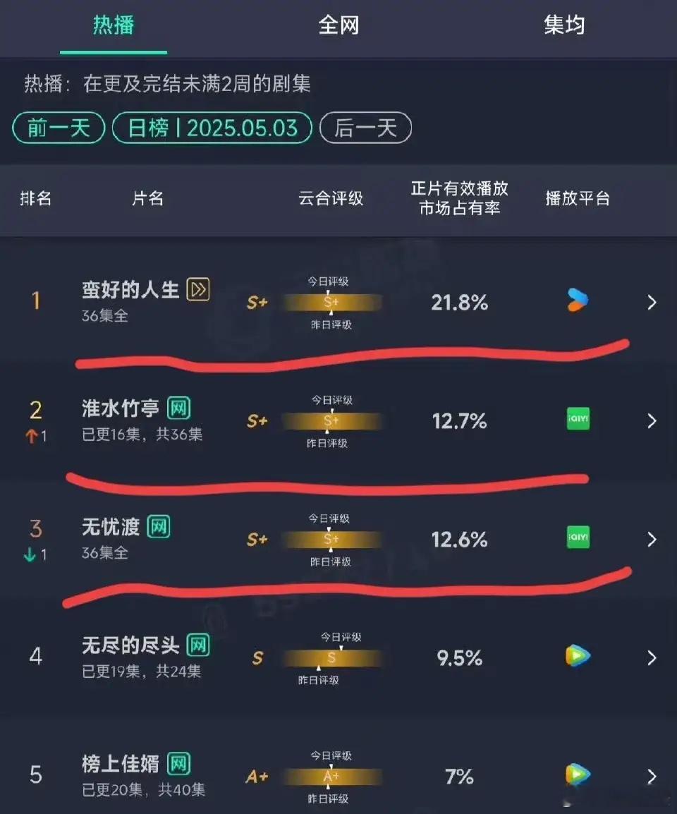 刘诗诗《淮水竹亭》在播到第六天的时候，终于在每日播放量上超过了任嘉伦早已大结局的