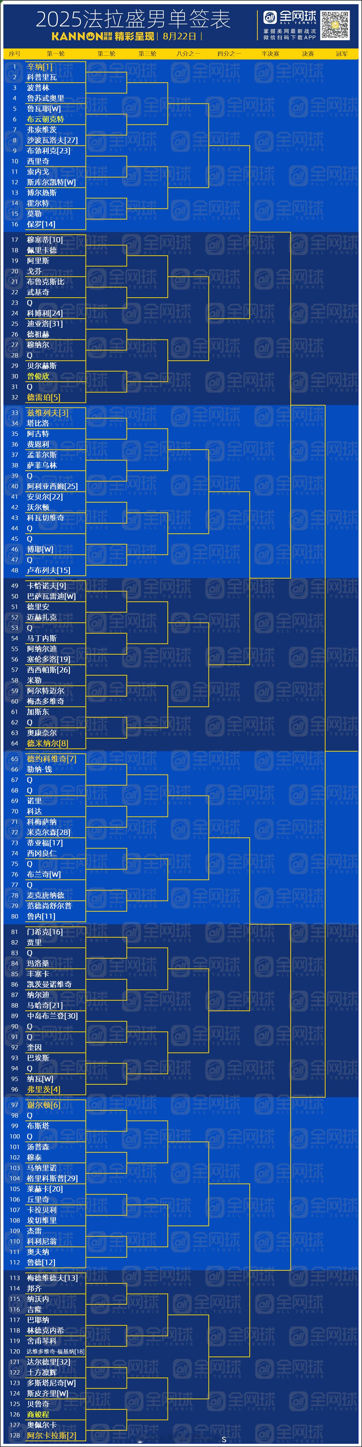 美网2025 男单/女单中文签表🎾中国大陆球员首轮对阵：王欣瑜🆚多勒海德袁悦