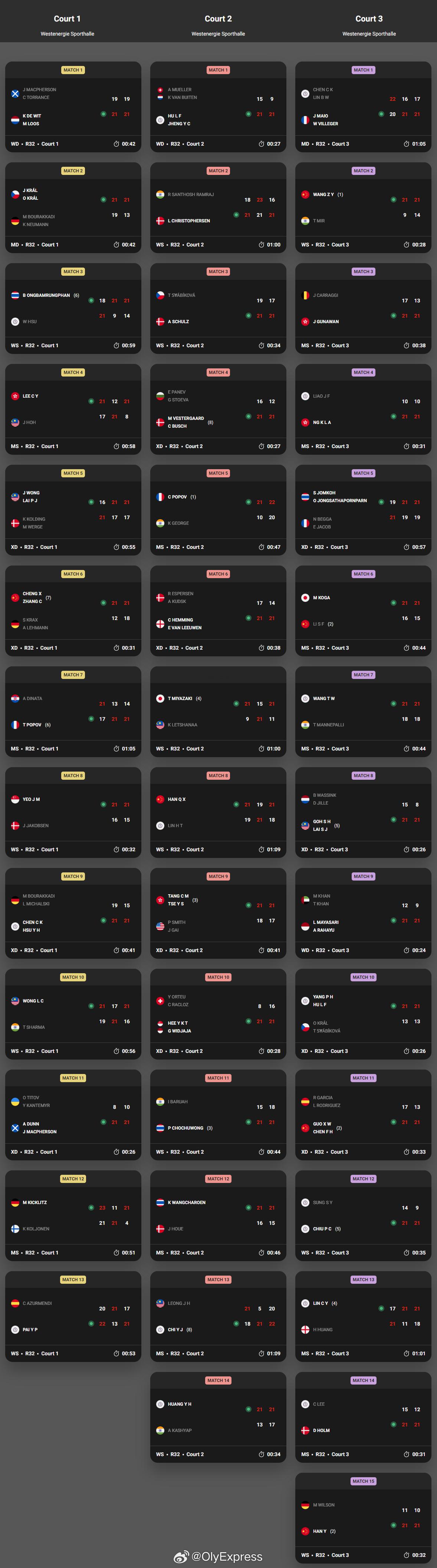 【德国赛25日国羽8胜1负 李诗沣一轮游】2026年德国羽毛球公开赛羽联超级赛 