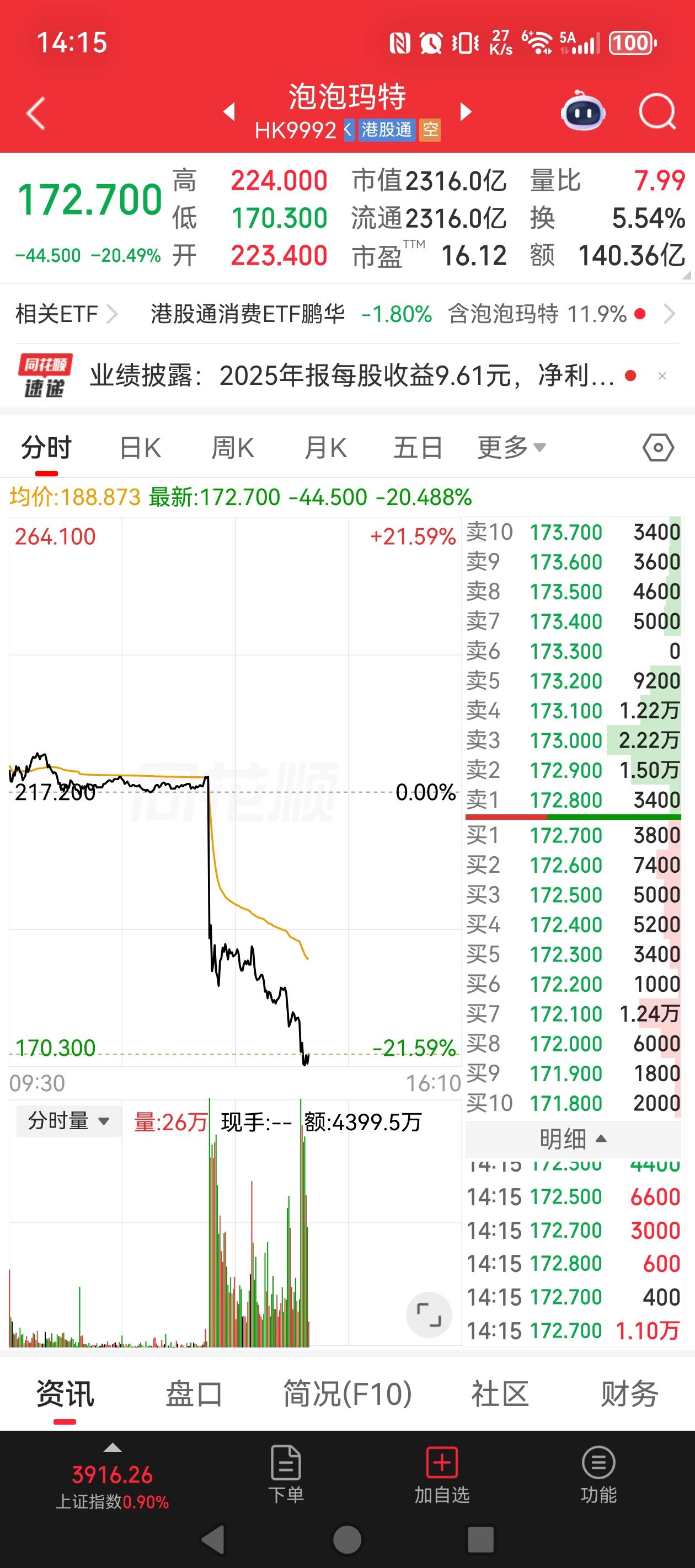 泡泡玛特股价暴跌超20%：三大扎心真相

3月25日午后，新消费龙头泡泡玛特股价