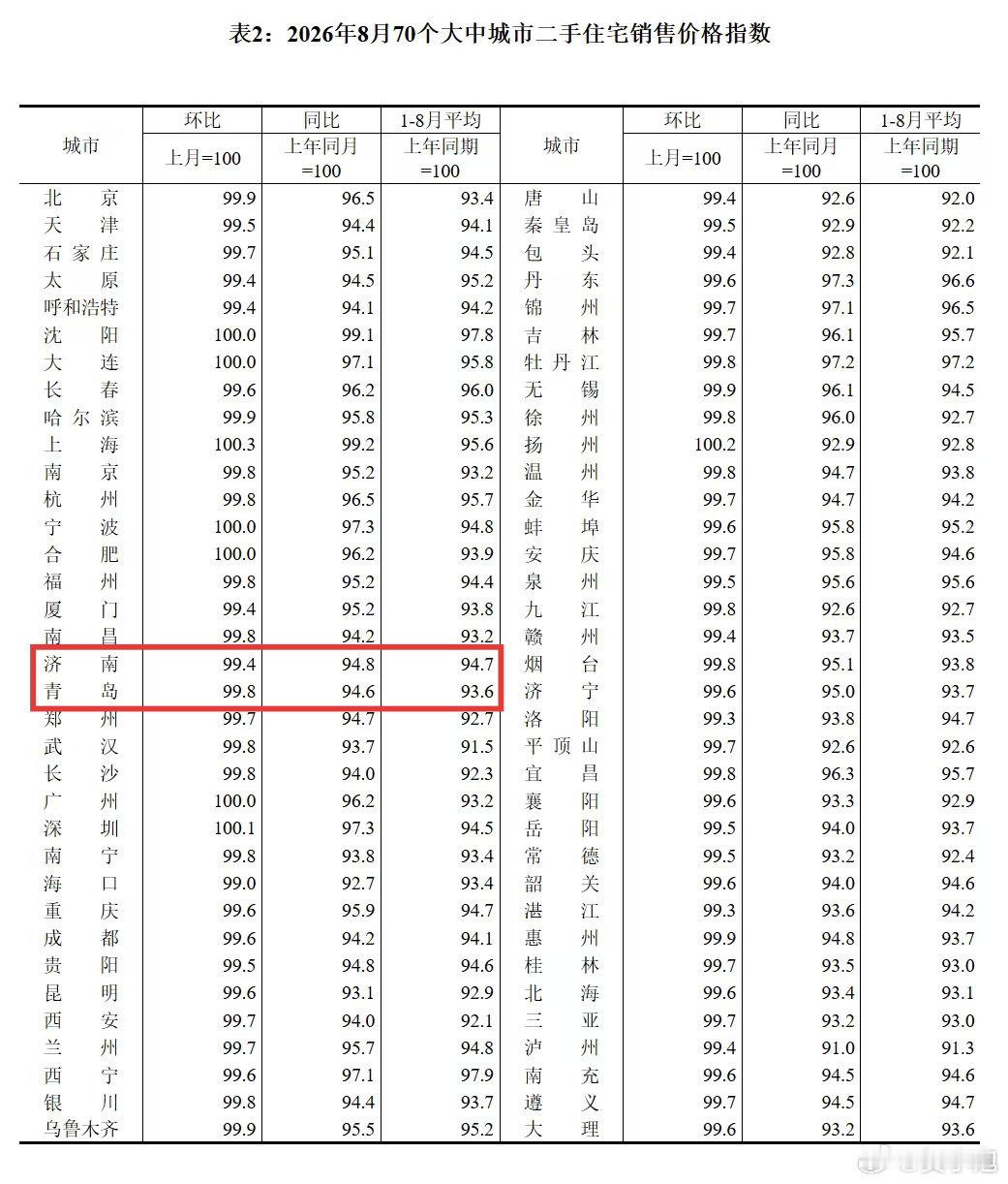 一线城市房价涨了看房价的上涨，看二手房更准确。新房的价格，因为新产品高品质，略微