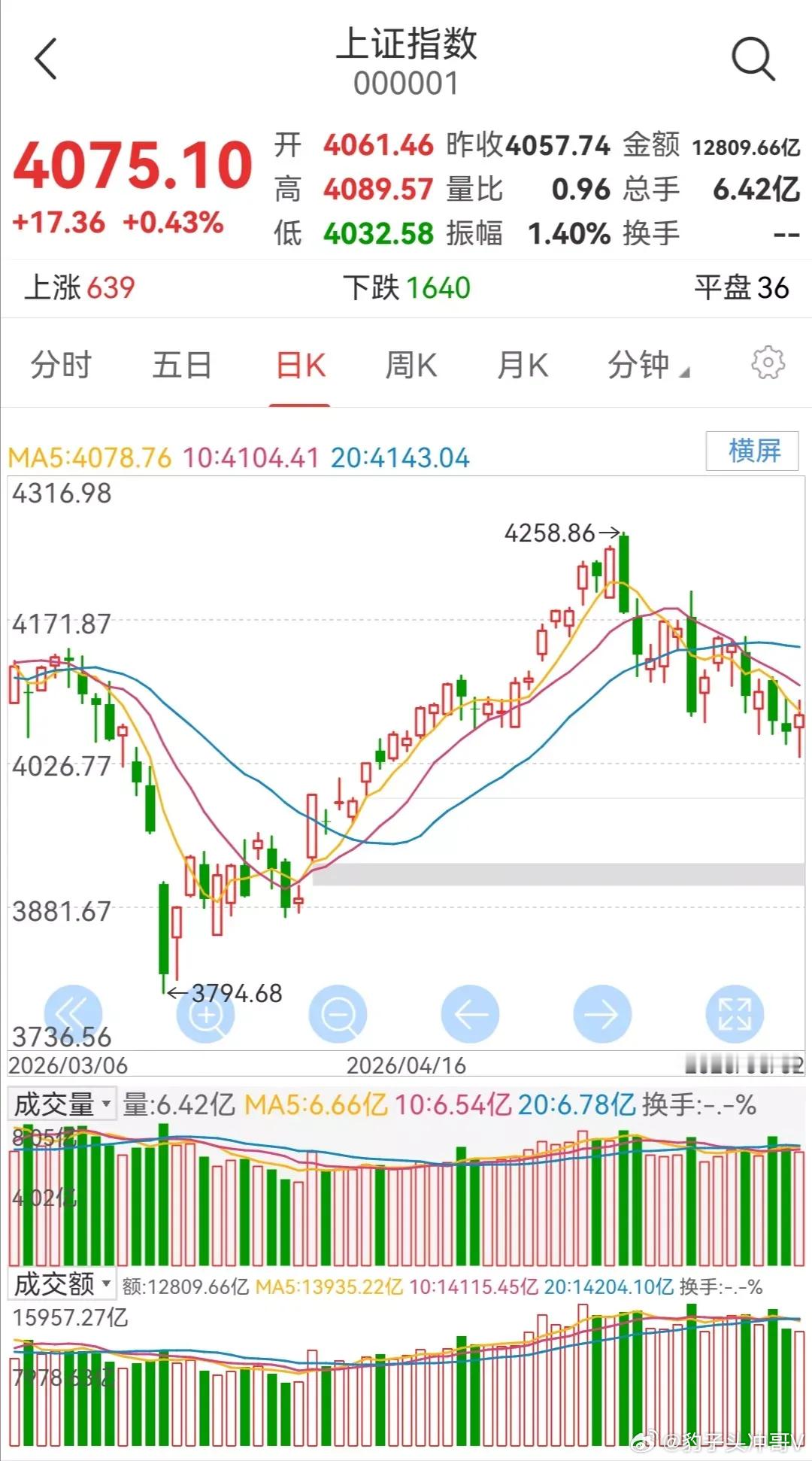 大盘今日大盘整体小幅上涨，盘中宽幅震荡。从日K线走势来看，股指最终收出一根带有长