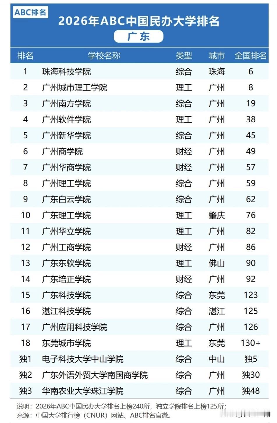广东省民办本科ABC排名榜单，珠海科技学院广东省第一，前身是吉林大学珠海学院，吉