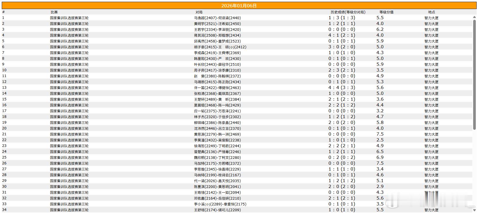 围棋比赛 国家队选拔赛第三轮 