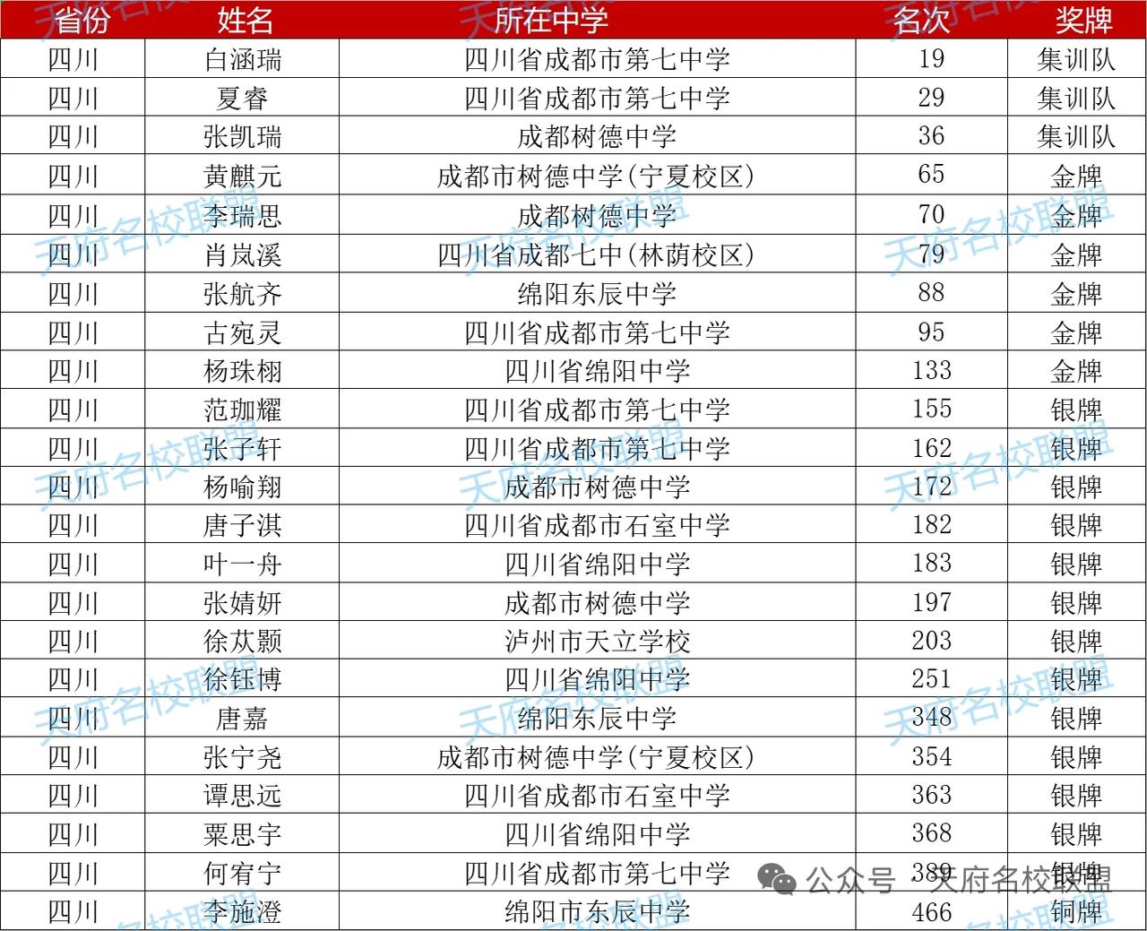 3人保送清华北大竞赛生强基计划 生物竞赛 
2025年生物竞赛决赛国集及金银铜获
