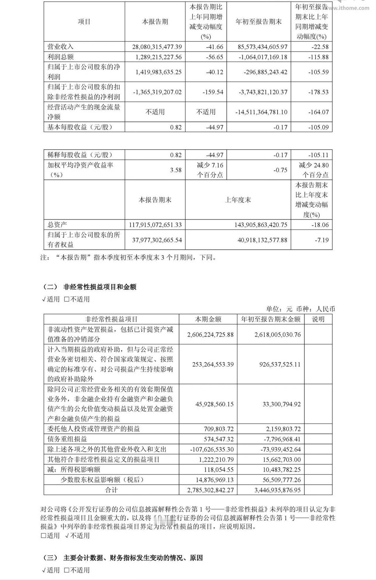 【赛力斯2026年前三季度归母亏损2.97亿元】

赛力斯发布 2026 年前三