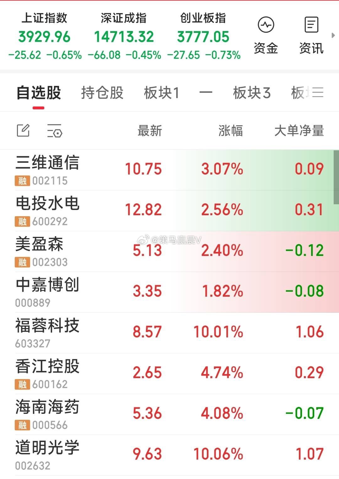 【今天第四步：盯着车上的主力动向，为明天去留作跟踪笔记】今天留在车上跟着主力的有