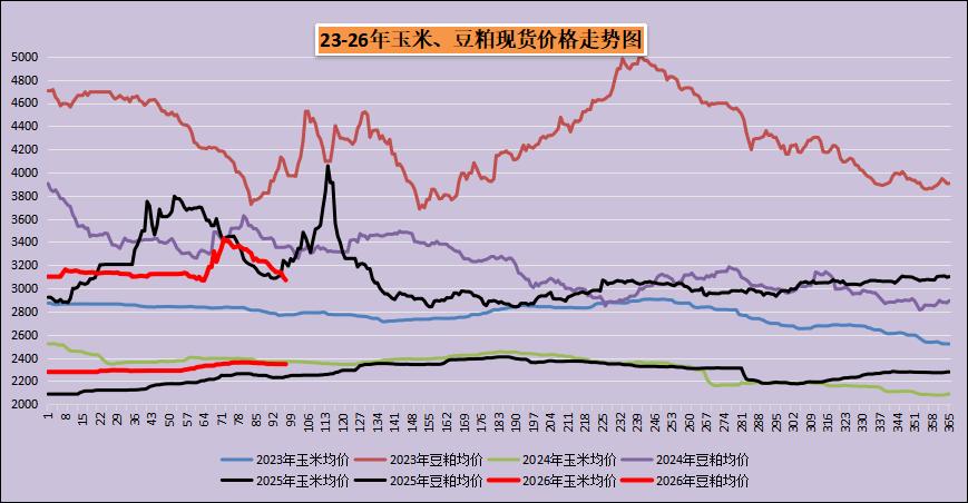 4月7日，国内玉米市场稳中有落，全国大多数地区价格保持平稳，只有少数地区小幅下调