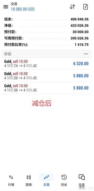 实盘布局黄金4118空单，斩获 70  点！万先生账户成功落袋17000+ 美金