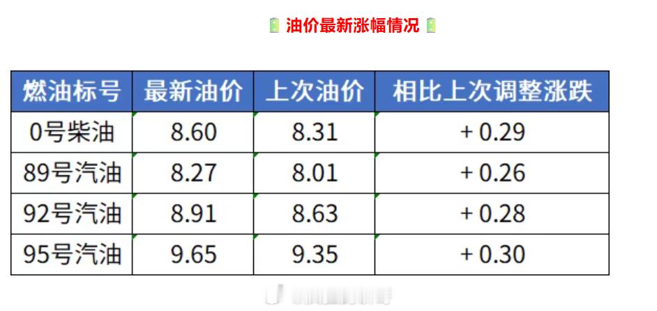 [思考]广东油价最新价格见下表：92号汽油每升8.91元，95号汽油每升9.65